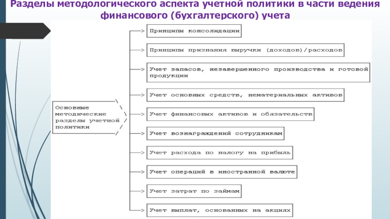 Основная цель учетной политики. Основные разделы учетной политики организации. Основные разделы и элементы учетной политики организации. Основные элементы учетной политики предприятия. Методические и организационные аспекты учетной политики.