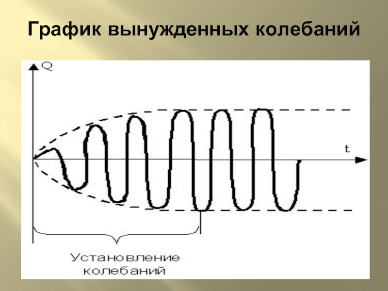 Вынужденные колебания рисунок