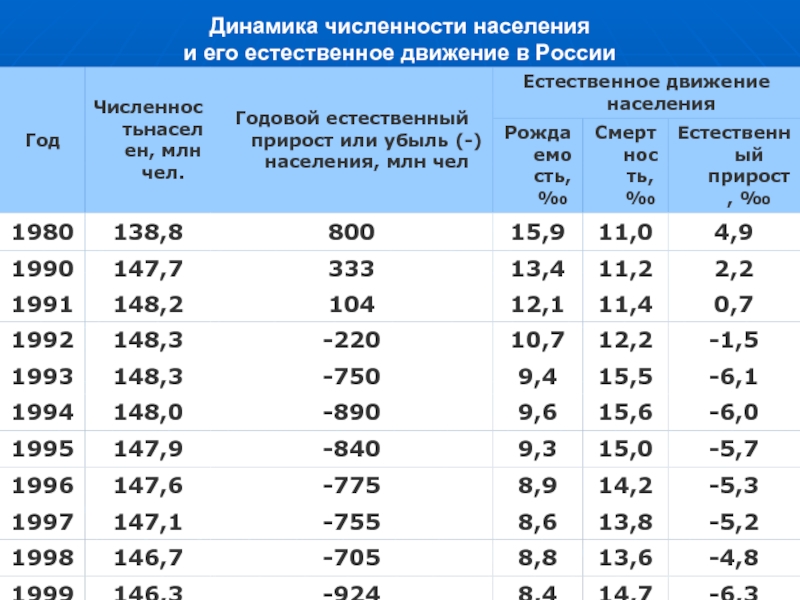 Естественное движение. Динамика естественного движения населения. Динамика населения. Естественное движение населения.. Динамика естественного движения населения России. Естественное движение в России.