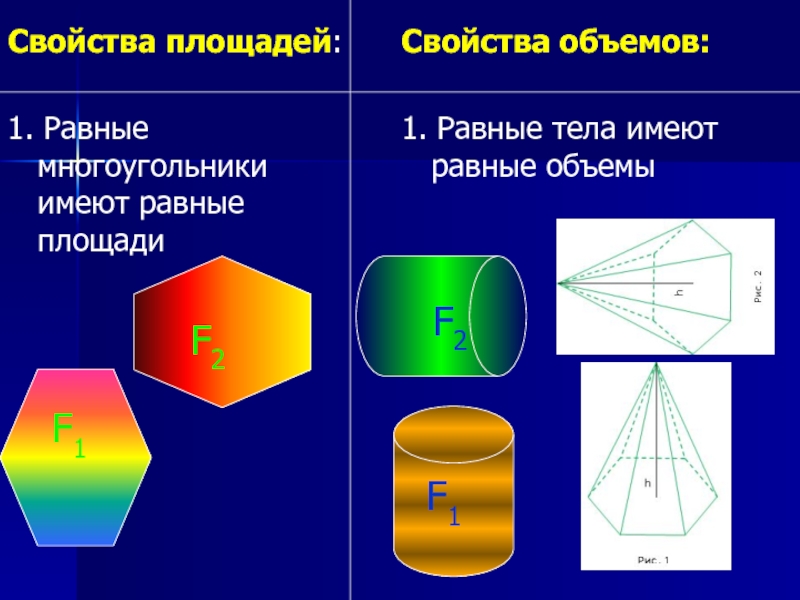 Свойства площадей:1. Равные многоугольники имеют равные площадиСвойства объемов:1. Равные тела имеют равные объемыF1F2F1F2