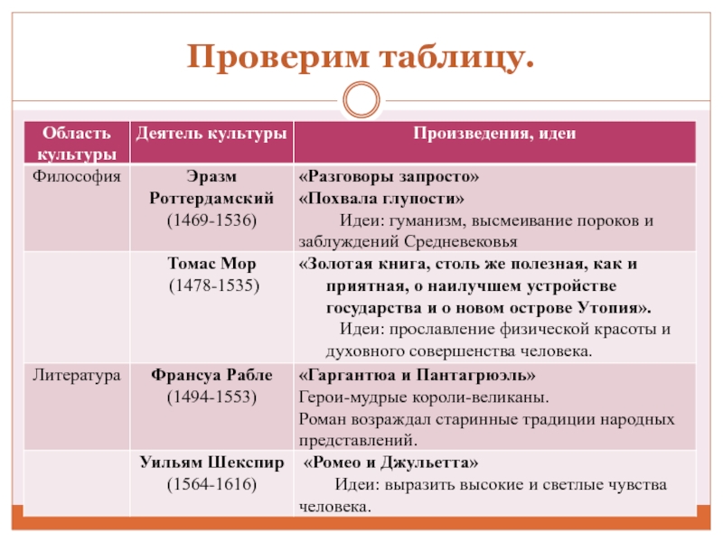 Презентация великие гуманисты европы 7 класс новая история по фгос