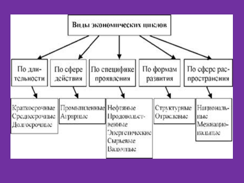 Экономический рост в 20 веке