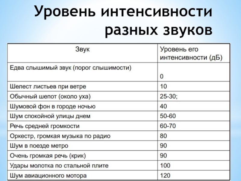 Уровень звука. Интенсивность звука таблица. Анализ интенсивности звука физиология. Уровень интенсивности разных звуков таблица. Уровни громкости шума.