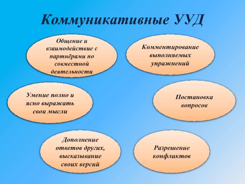 Учебно коммуникативные. Коммуникативные учебные действия в ФГОС. Коммуникативные УУД. Коммуникативный это. Виды коммуникативных УУД.