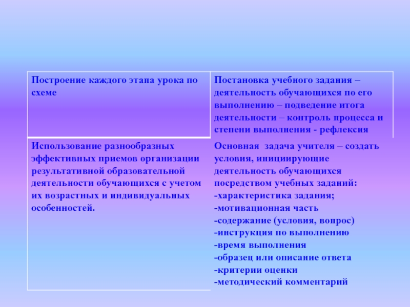 Построение занятия. Цель каждого этапа на уроке иностранного языка.