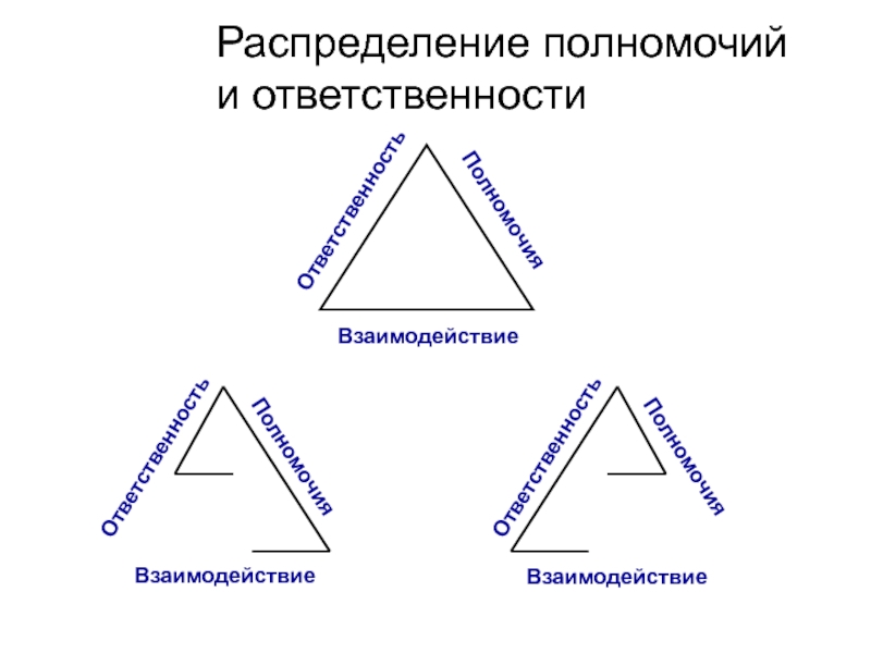 Распределение полномочий между. Распределение полномочий и ответственности. Схема распределения полномочий. Распределение полномочий и обязанностей схема. Схема распределения полномочий в банках.