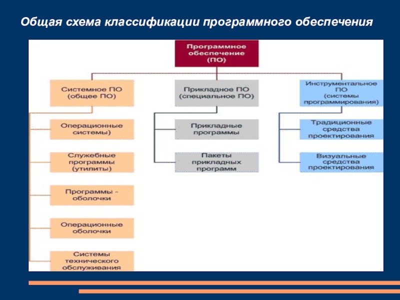 Выполните классификацию программного обеспечения. Схема классификации программного обеспечения. Схема 2.классификация программного обеспечения. Классификация системных программ. Составить общую схему классификации программного обеспечения ПК.