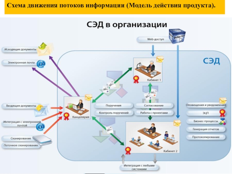 Схема потоков. Схема движения потоков. Движение потоков информации на схеме. Схема движения потоков персонала. Схема движения документа по 1 с.