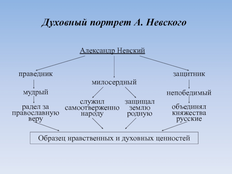 Духовный портрет. Праведник Александр Невский. Составить духовный портрет Александра Невского. Духовные ценности Александра Невского. Александр Невский праведник защитник таблица.