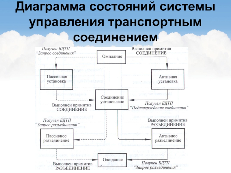 4 состояния системы. Диаграмма состояний информационной системы. Диаграмма состояний автосалон. Состояние системы управления. Диаграммы состояний системы управления беспилотных.