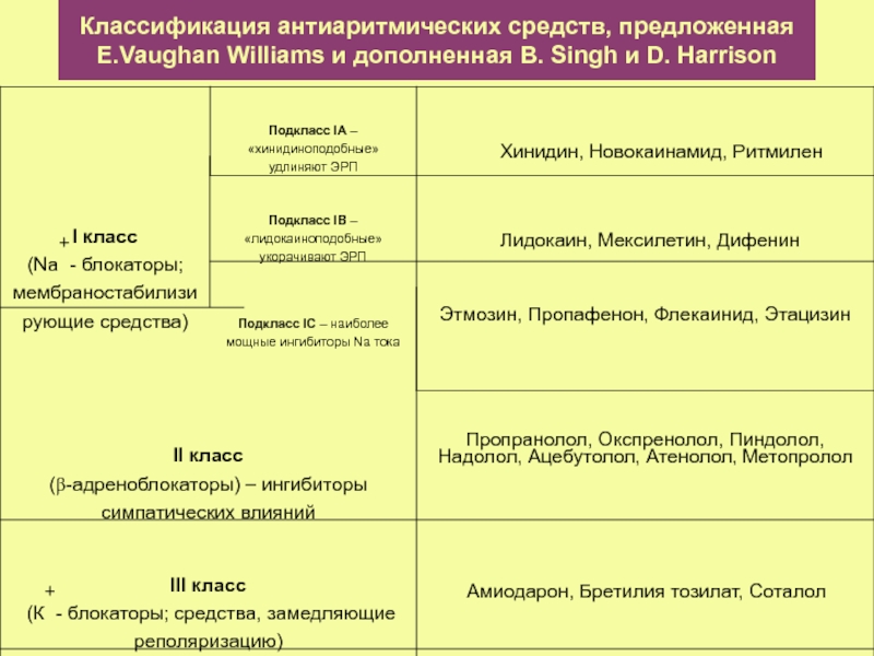 Антиаритмические препараты фармакология презентация