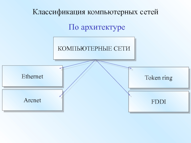 Признак сети. Классификация компьютерных сетей по архитектуре. Классификация компьютерных сетей схема. • Классификация и архитектура вычислительных сетей. Классификация вычислительных сетей по архитектуре.