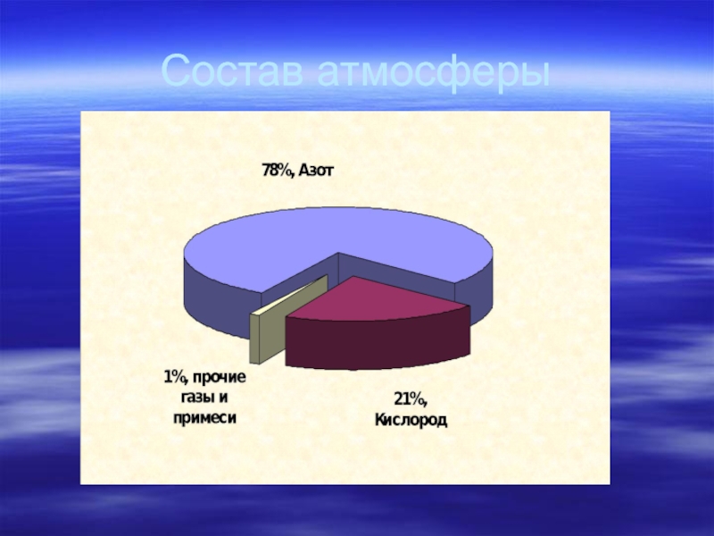 Состав атмосферы. Азот в атмосфере. Газовый состав атмосферы. Презентация на тему атмосфера.