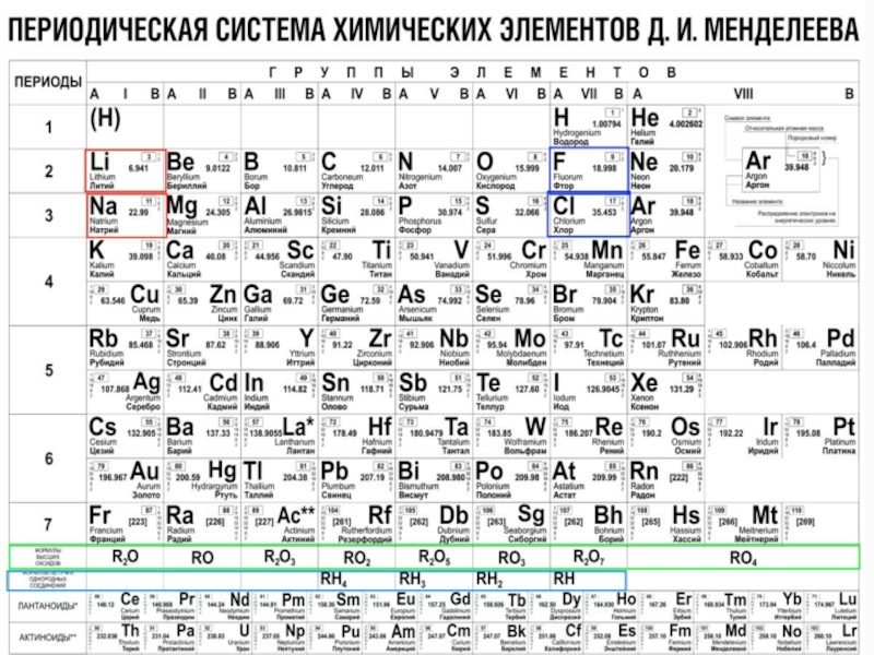 На рисунке представлен фрагмент периодической системы химических элементов д и менделеева под