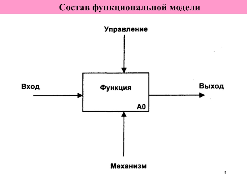 Функциональное моделирование. Основные компоненты функциональной модели. Функциональная модель пример. Основные элементы функциональной модели..