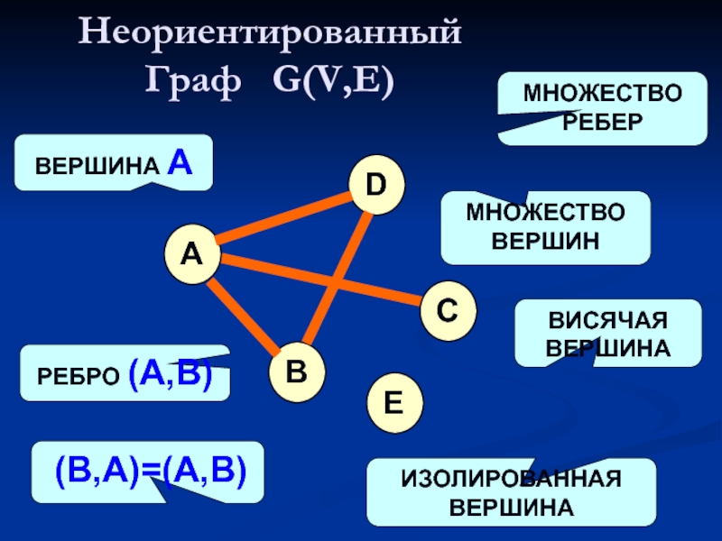 В полном графе. Неориентированный Граф g v, e. Неориентированный Граф это в информатике. Неориентированный Граф это в математике. Граф висячая вершина изолированная вершина.