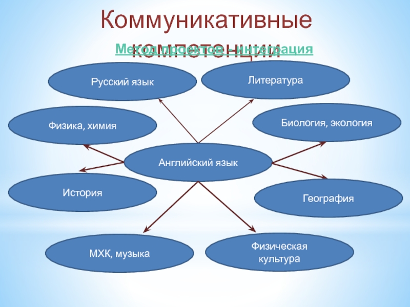 Компетенции на уроке иностранного языка. Коммуникативная компетенция. Компетенции коммуникативной компетенции. Коммуникативная компетенция это в русском языке. Коммуникационная компетентность это.