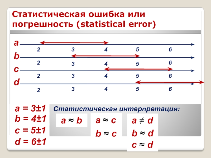 КЛЮЧЕВЫЕ ПОНЯТИЯ СТАТИСТИКИ Статистическая ошибка или погрешность (statistical error) a = 3±122223333444455556666abcd b = Статистическая ошибка или погрешность (statistical error) a = 3±122223333444455556666abcd b = 4±1 c = 5±1 d =