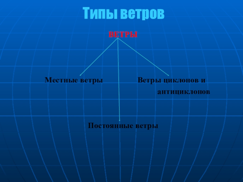 Местные ветры. Типы ветров. Типы постоянных ветров. Кластер виды ветров. Сообщение о местных ветрах.