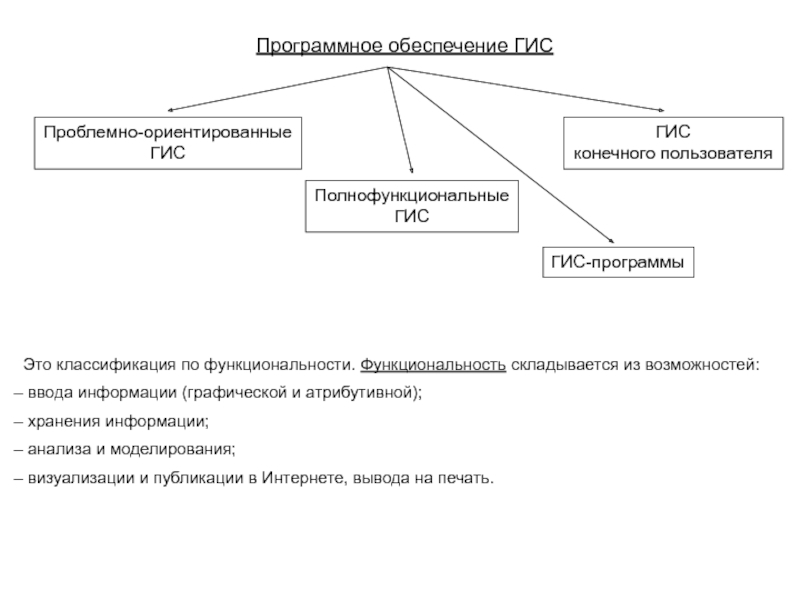 Проблемно ориентированное программное обеспечение. Классификация программного обеспечения. Классификация ГИС. Программное обеспечение ГИС. Программное обеспечение геоинформационных систем.