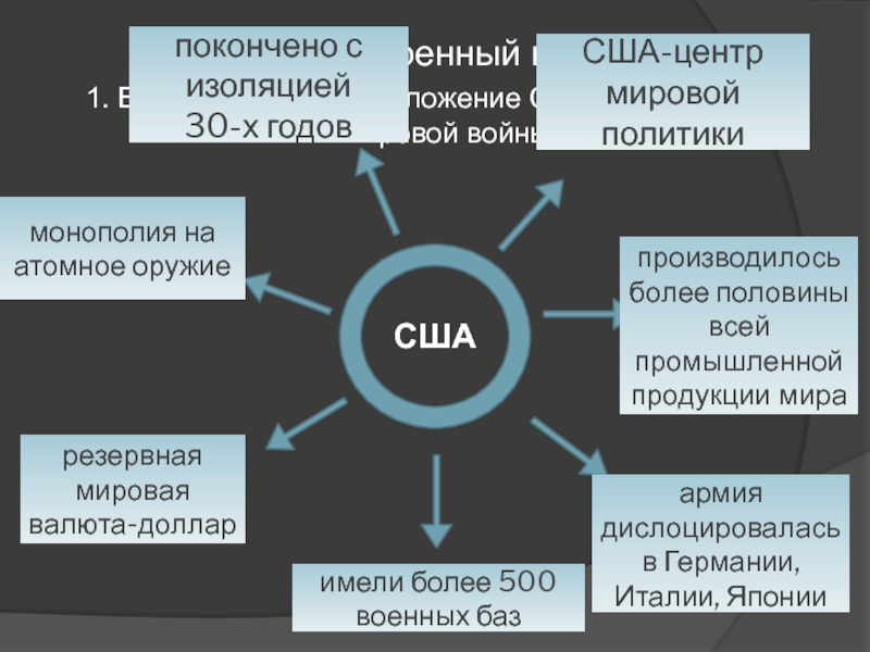 Сша 20 21 век презентация