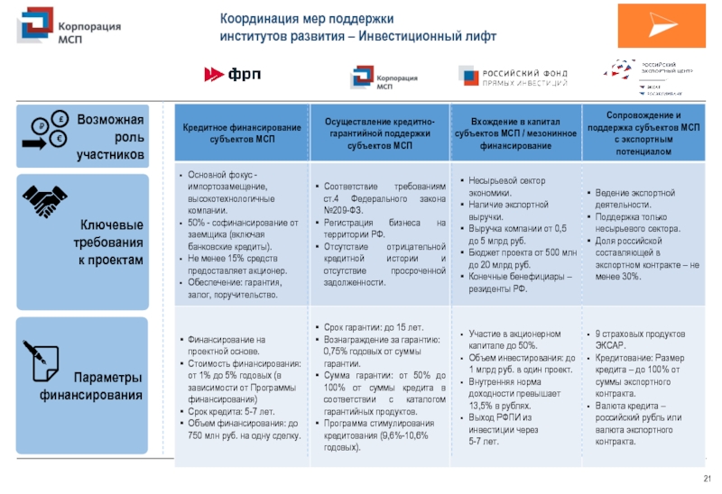 Список институтов развития рф. Поддержка институтов развития. Меры поддержки. Меры поддержки институтов развития. Список мер поддержки.