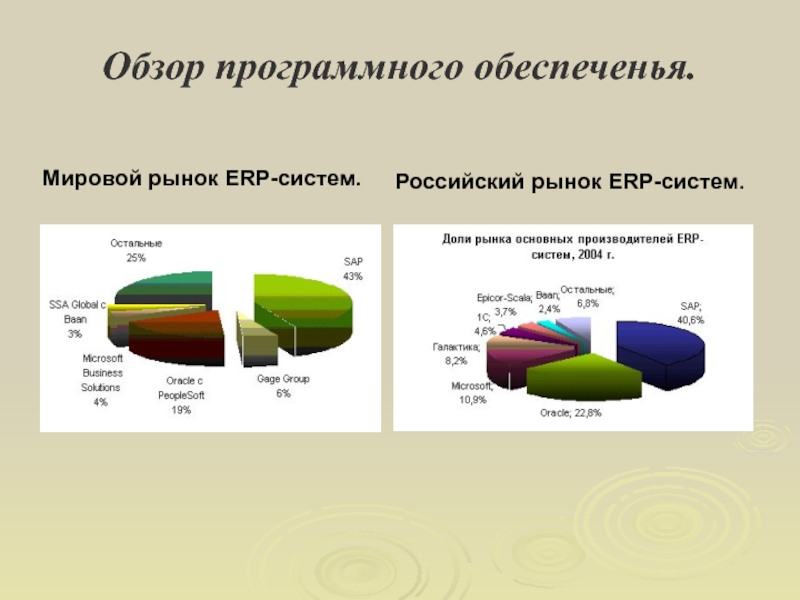 Рынок программного обеспечения. Рынок ERP систем в России 2021. Рынок ERP систем в России 2022. • Лидеры международного рынка ERP-систем. Мировой рынок программного обеспечения.