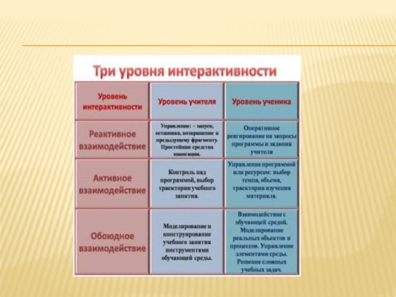 Уровни интерактивности. Три уровня интерактивности. Реактивное взаимодействие. Определите последовательность уровней интерактивности:.