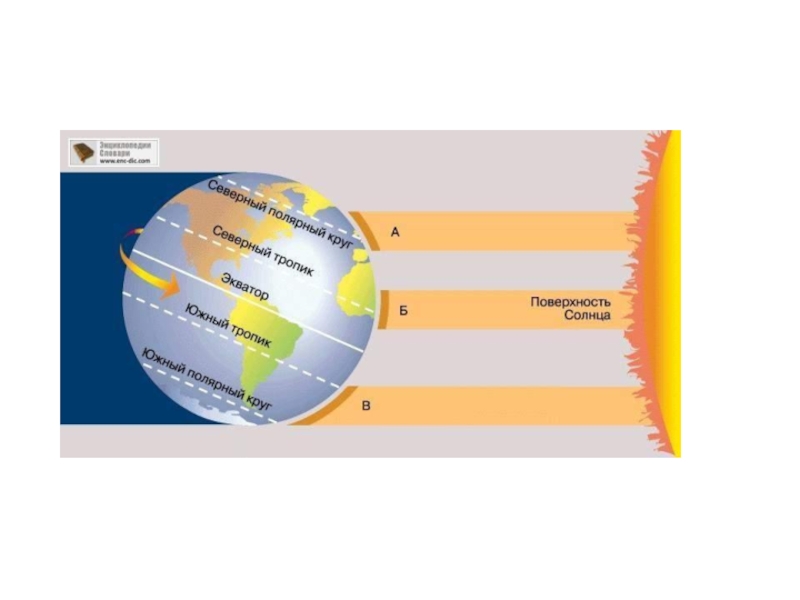 Схематически изобразите земной шар подпишите пояса освещенности. Движение земли 5 класс география. Пояса освещенности. Тропики и Полярные круги. Солнечные лучи на землю.