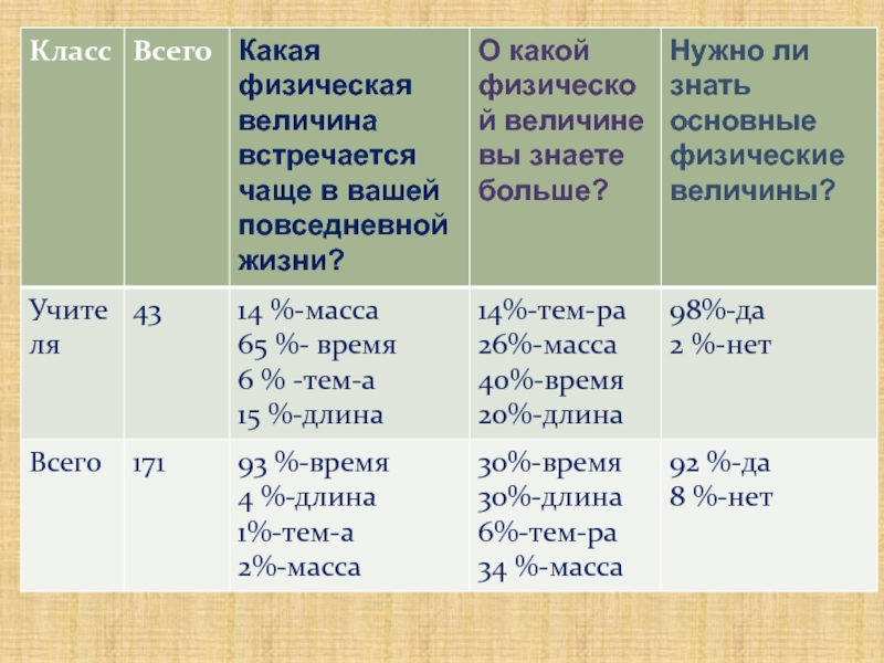 Физика 7 класс величина си. Физические величины 7 класс. Масса это физическая величина. Физические величины и фундаментальные константы. Какие величины неизвестную