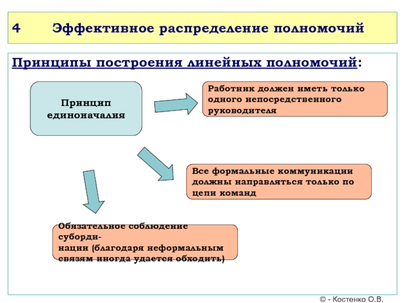 Эффективное распределение. Формальные коммуникации принципы. Принципы построения эффективных формальных коммуникаций. Базовые принципы стратегического менеджмента принцип единоначалия. Линейные полномочия строятся по принципу.