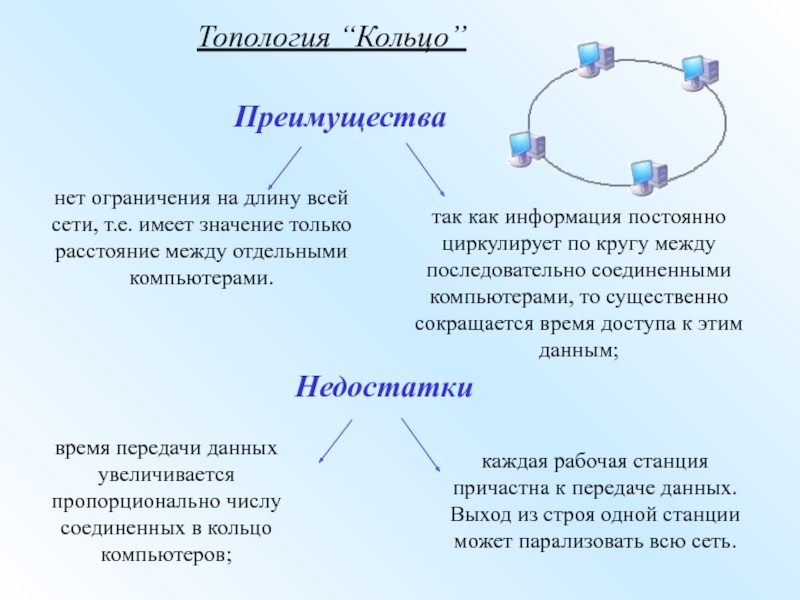 Типология компьютерных сетей презентация