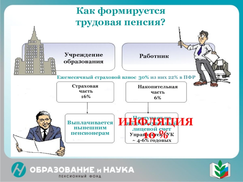 Пенсия работника. Трудовая пенсия. Пенсия формируется. Трудовая пенсия Трудовая пенсия. Как формируется пенсия.