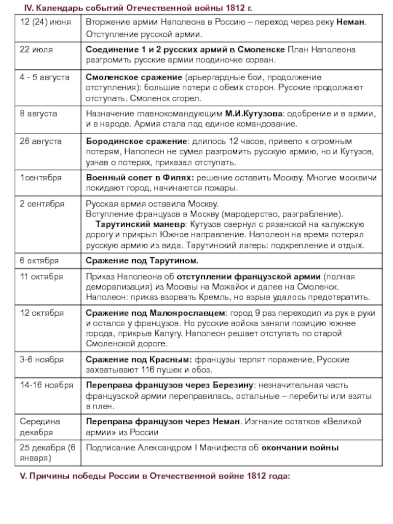 Таблица событий 1812 года