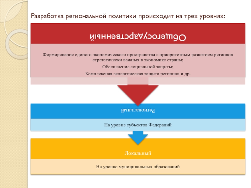 Политика осуществляется. Три уровня государственной политики. Уровни государственной региональной политики. Общегосударственный уровень.