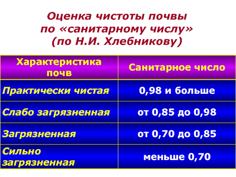 Оценка почвы. Санитарные показатели чистоты почвы. Показатель санитарного состояния почвы. Санитарный показатель почвы санитарное число это. Оценка чистоты почвы..