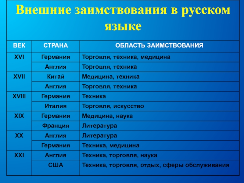 Программа внешних заимствований. Заимствование в технике. Заимствования. Сферы заимствований.