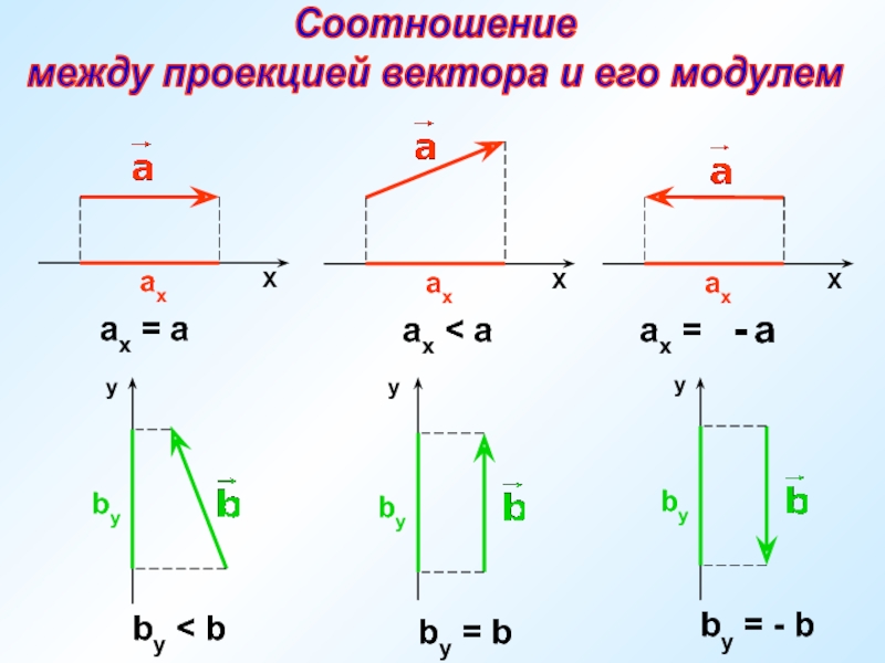 Проекция х. Проекция вектора. Проекция вектора в пространстве. Вектор. Проекция и модуль.. Проекция суммы векторов равна сумме проекций.