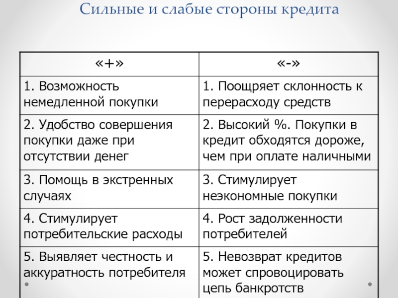 Выгодность кредита проект