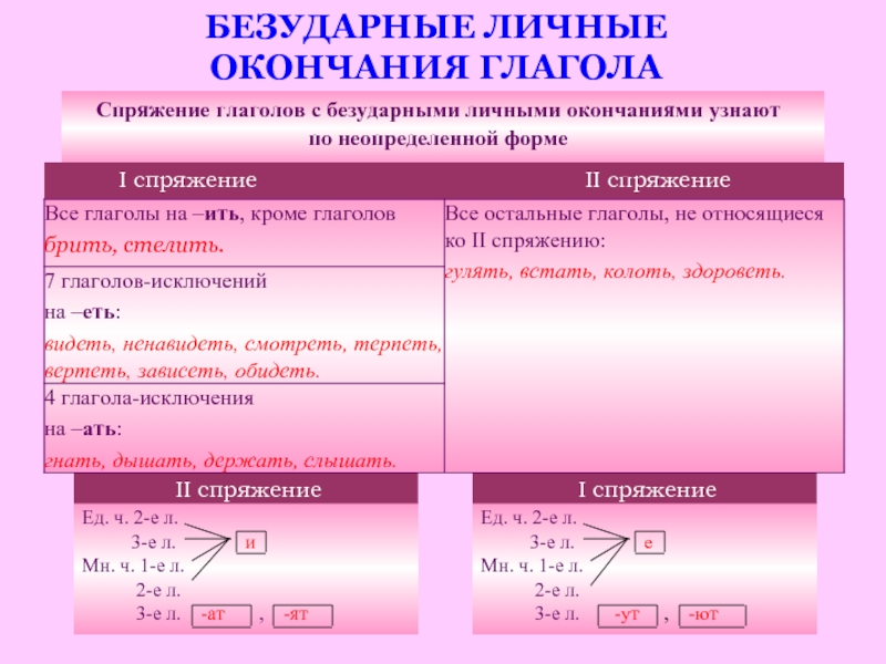 1 и 2 спряжение 4 класс презентация