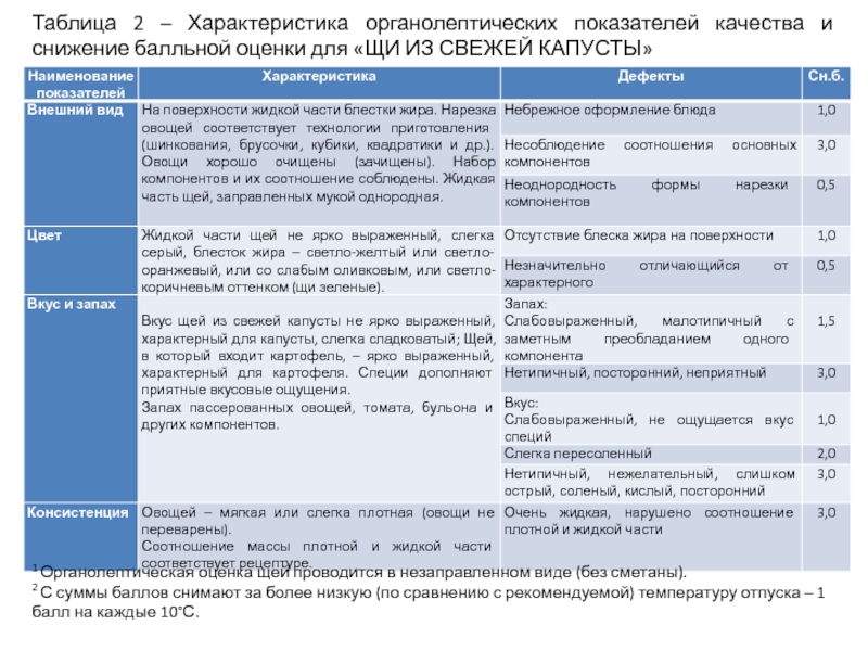 Органолептическая оценка салат из свежей капусты