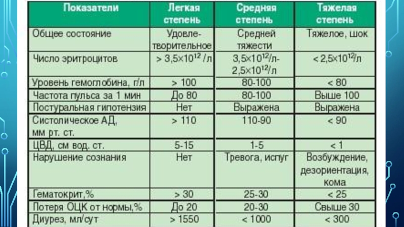 Анализ желудка. Желудочно кишечное кровотечение степени тяжести. ЖКК классификация по степени тяжести. ЖКТ кровотечения классификация по степени тяжести. Классификация желудочно кишечных кровотечений по степени тяжести.