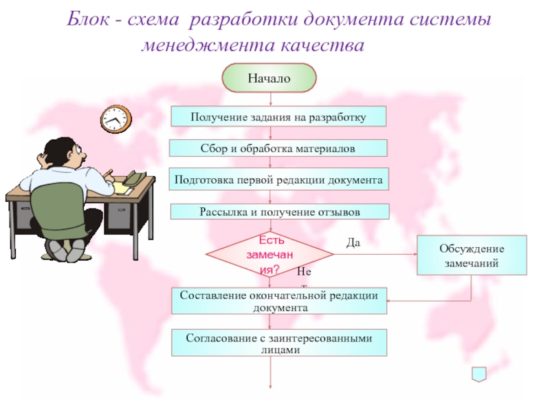 Блок - схема разработки документа системы менеджмента качества