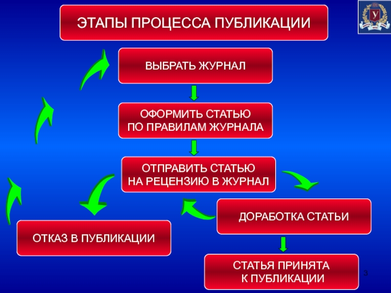 Процесс издания. Этапы публикационного процесса научной статьи.