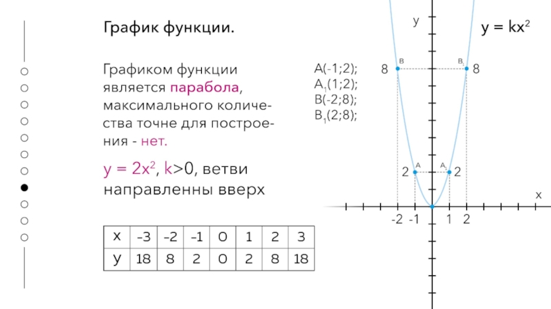 Числовая функция ее свойства и графики