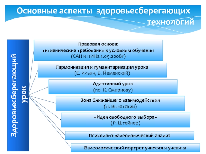 Здоровьесберегающие технологии на уроках технологии презентация