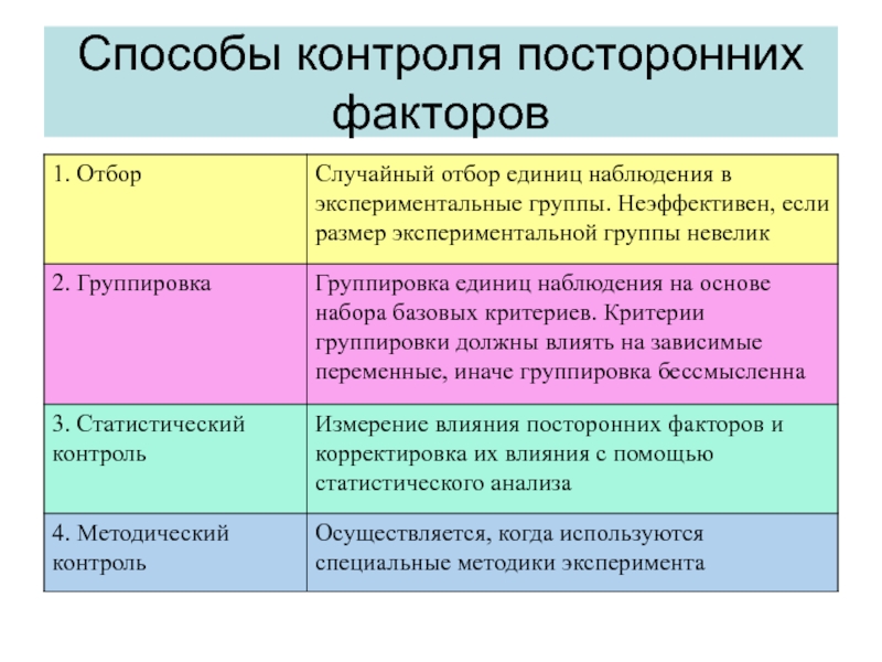 Способы факторов. Критерии отбора единицы наблюдения. Классификация способов отбора единиц наблюдения. Методы отбора единиц исследования. Способы контроля в эксперименте.