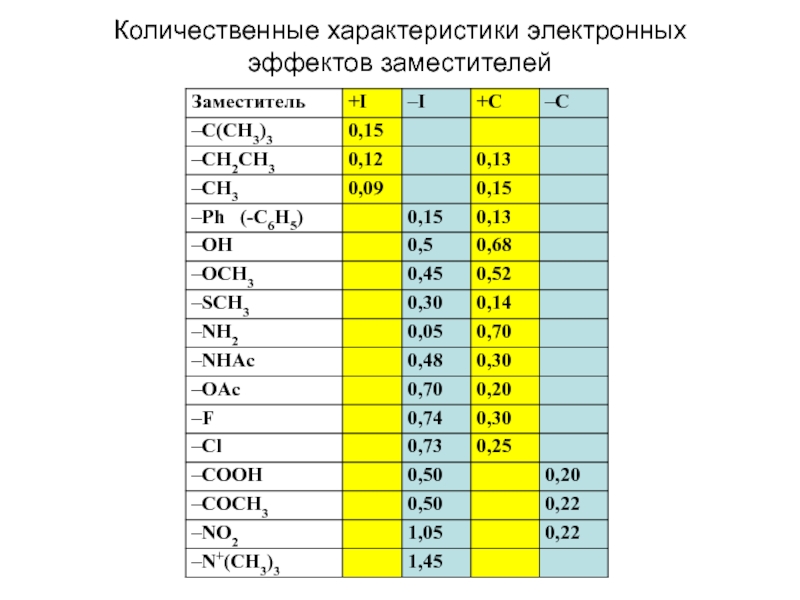 Характеристики электронной. Электронные свойства заместителей. Хар-ка электроника. Электронная характеристика. Характеристика заместителей эффекты.