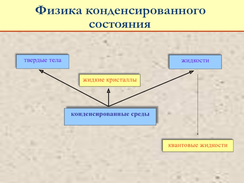 Физика конденсированного состояния презентация