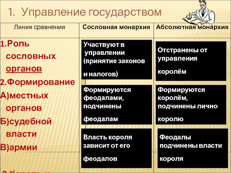 Политика абсолютных монархов в европейских странах. Отличие абсолютной монархии от сословной. Сословно-представительная монархия и абсолютная монархия. Сословно представительная монархия и абсолютная монархия таблица. Чем отличается абсолютная монархия от сословной.